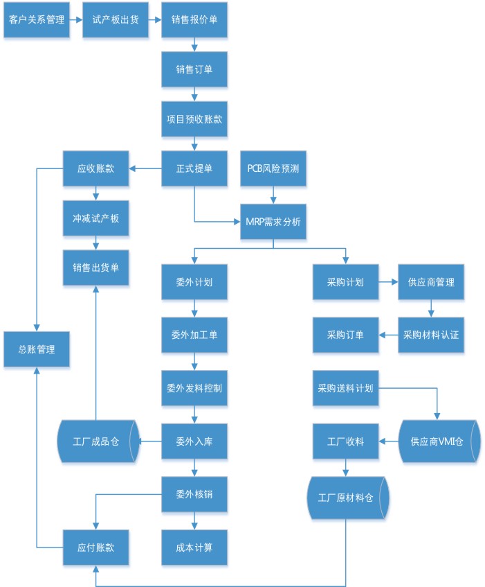 沃特沃德ERP解決方案流程圖