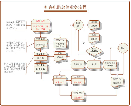 神舟電(diàn)腦(nǎo)ERP解決方案流程圖