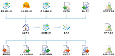 erp庫存管理(lǐ)系統流程圖